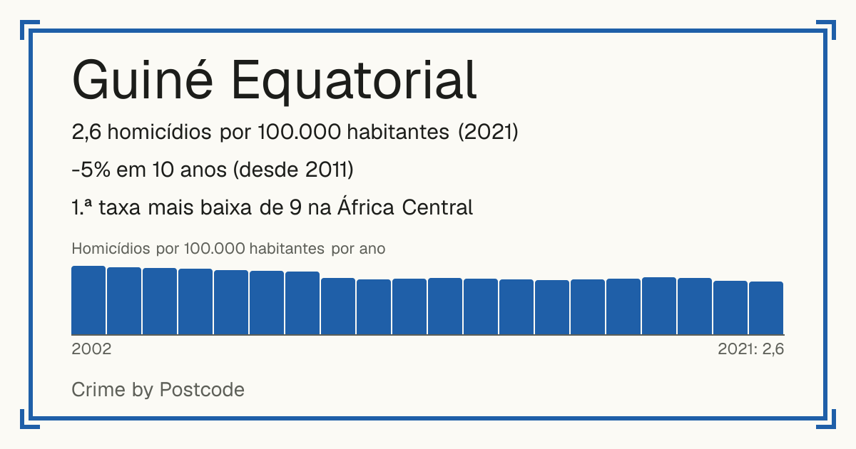 Guiné Equatorial: 2,6 homicídios por 100.000 habitantes (2021). -5% em 10 anos (desde 2011). 1.ª taxa mais baixa de 9 na África Central.