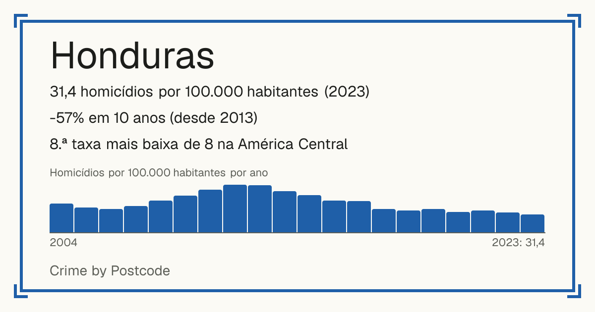 Honduras: 31,4 homicídios por 100.000 habitantes (2023). -57% em 10 anos (desde 2013). 8.ª taxa mais baixa de 8 na América Central.