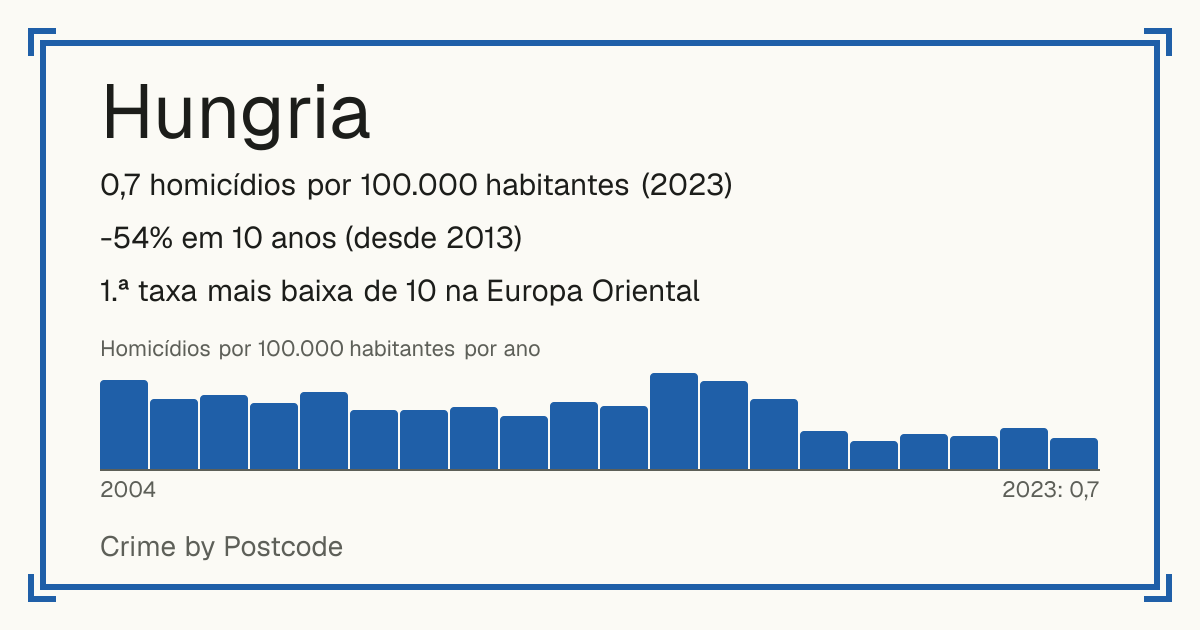 Hungria: 0,7 homicídios por 100.000 habitantes (2023). -54% em 10 anos (desde 2013). 1.ª taxa mais baixa de 10 na Europa Oriental.