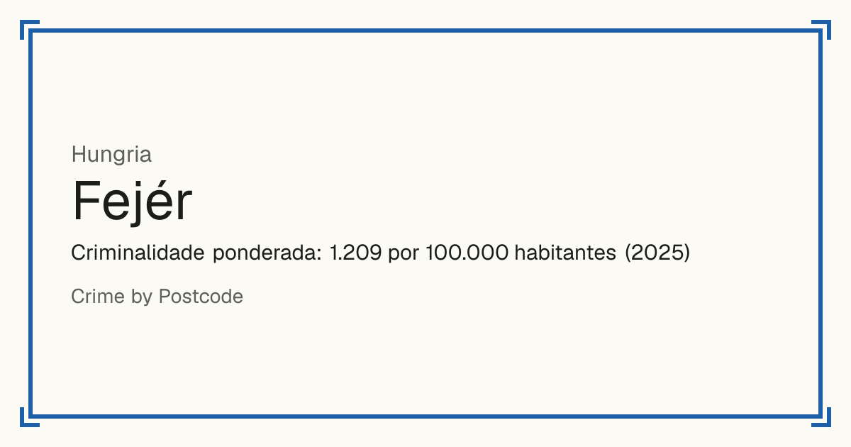 Fejér, Hungria: Criminalidade ponderada: 1.209 por 100.000 habitantes (2025).