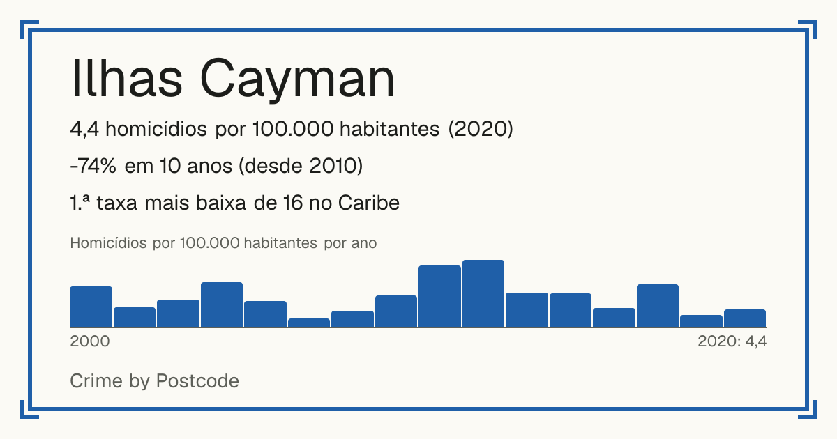 Ilhas Cayman: 4,4 homicídios por 100.000 habitantes (2020). -74% em 10 anos (desde 2010). 1.ª taxa mais baixa de 16 no Caribe.