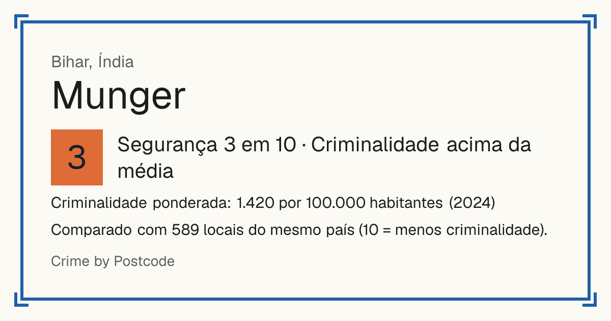 Munger, Índia: Segurança 3 em 10 (Criminalidade acima da média). Criminalidade ponderada: 1.420 por 100.000 habitantes (2024).
