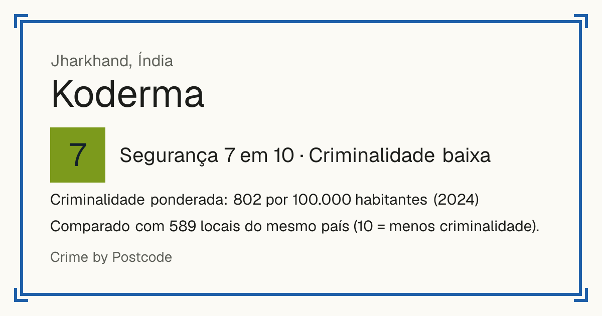 Koderma, Índia: Segurança 7 em 10 (Criminalidade baixa). Criminalidade ponderada: 802 por 100.000 habitantes (2024).