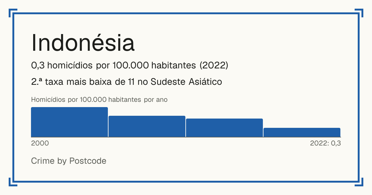 Indonésia: 0,3 homicídios por 100.000 habitantes (2022). 2.ª taxa mais baixa de 11 no Sudeste Asiático.