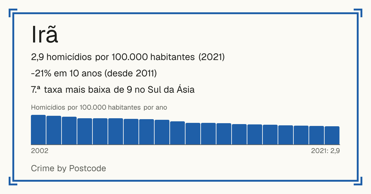 Irã: 2,9 homicídios por 100.000 habitantes (2021). -21% em 10 anos (desde 2011). 7.ª taxa mais baixa de 9 no Sul da Ásia.