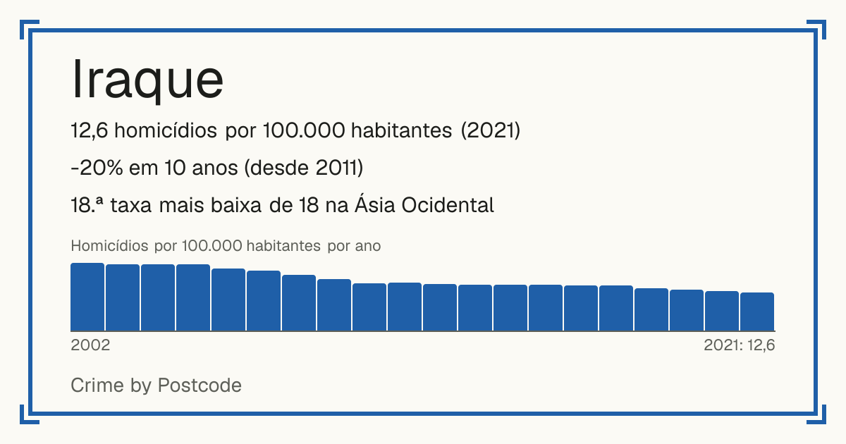 Iraque: 12,6 homicídios por 100.000 habitantes (2021). -20% em 10 anos (desde 2011). 18.ª taxa mais baixa de 18 na Ásia Ocidental.