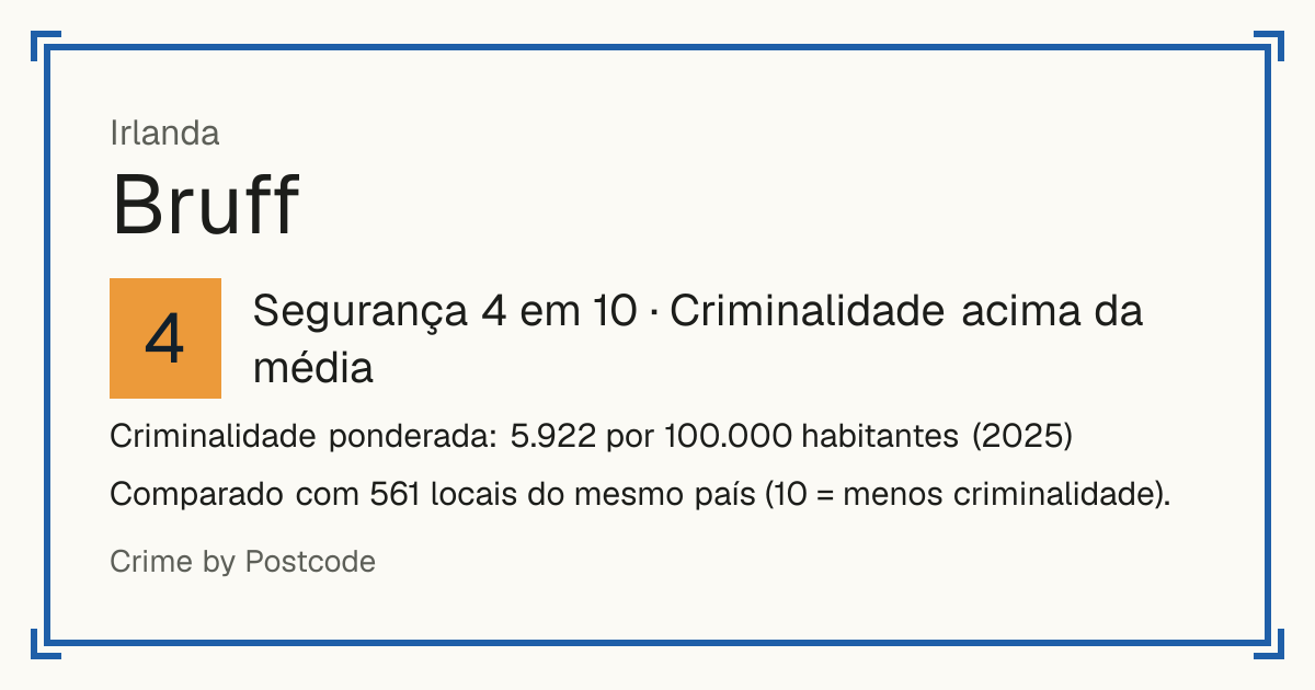 Bruff, Irlanda: Segurança 4 em 10 (Criminalidade acima da média). Criminalidade ponderada: 5.922 por 100.000 habitantes (2025).