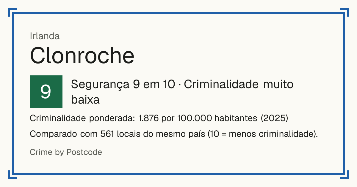 Clonroche, Irlanda: Segurança 9 em 10 (Criminalidade muito baixa). Criminalidade ponderada: 1.876 por 100.000 habitantes (2025).
