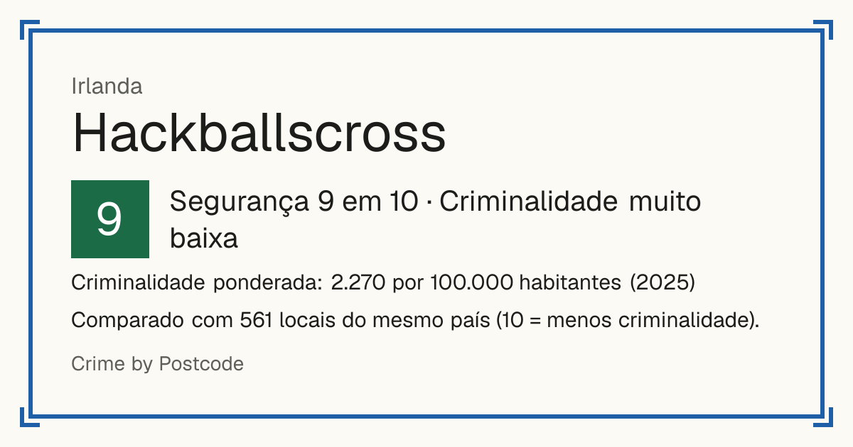 Hackballscross, Irlanda: Segurança 9 em 10 (Criminalidade muito baixa). Criminalidade ponderada: 2.270 por 100.000 habitantes (2025).
