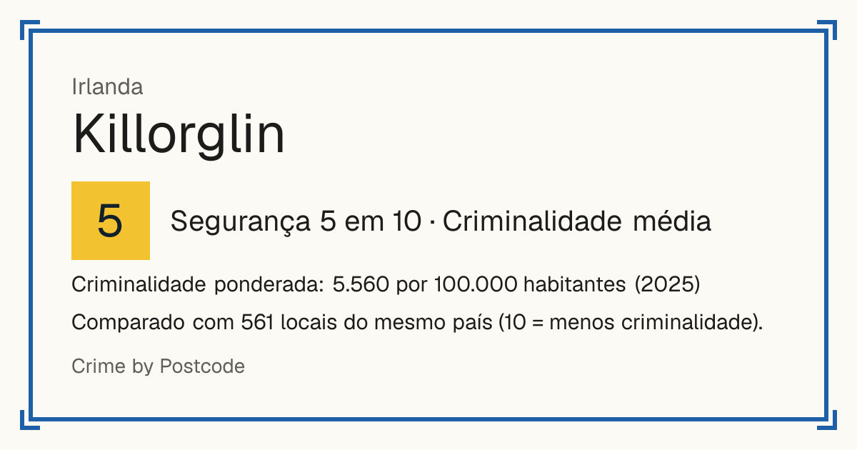 Killorglin, Irlanda: Segurança 5 em 10 (Criminalidade média). Criminalidade ponderada: 5.560 por 100.000 habitantes (2025).
