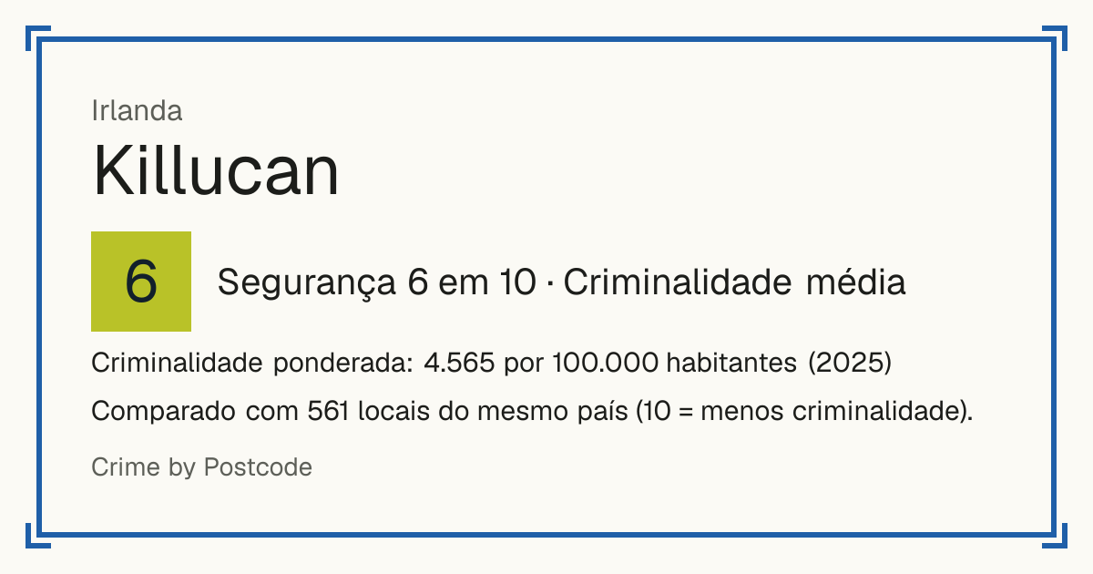 Killucan, Irlanda: Segurança 6 em 10 (Criminalidade média). Criminalidade ponderada: 4.565 por 100.000 habitantes (2025).