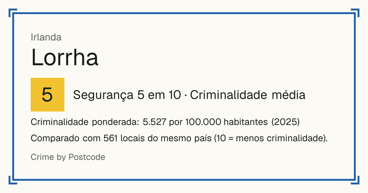 Lorrha, Irlanda: Segurança 5 em 10 (Criminalidade média). Criminalidade ponderada: 5.527 por 100.000 habitantes (2025).