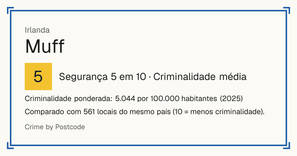 Muff, Irlanda: Segurança 5 em 10 (Criminalidade média). Criminalidade ponderada: 5.044 por 100.000 habitantes (2025).