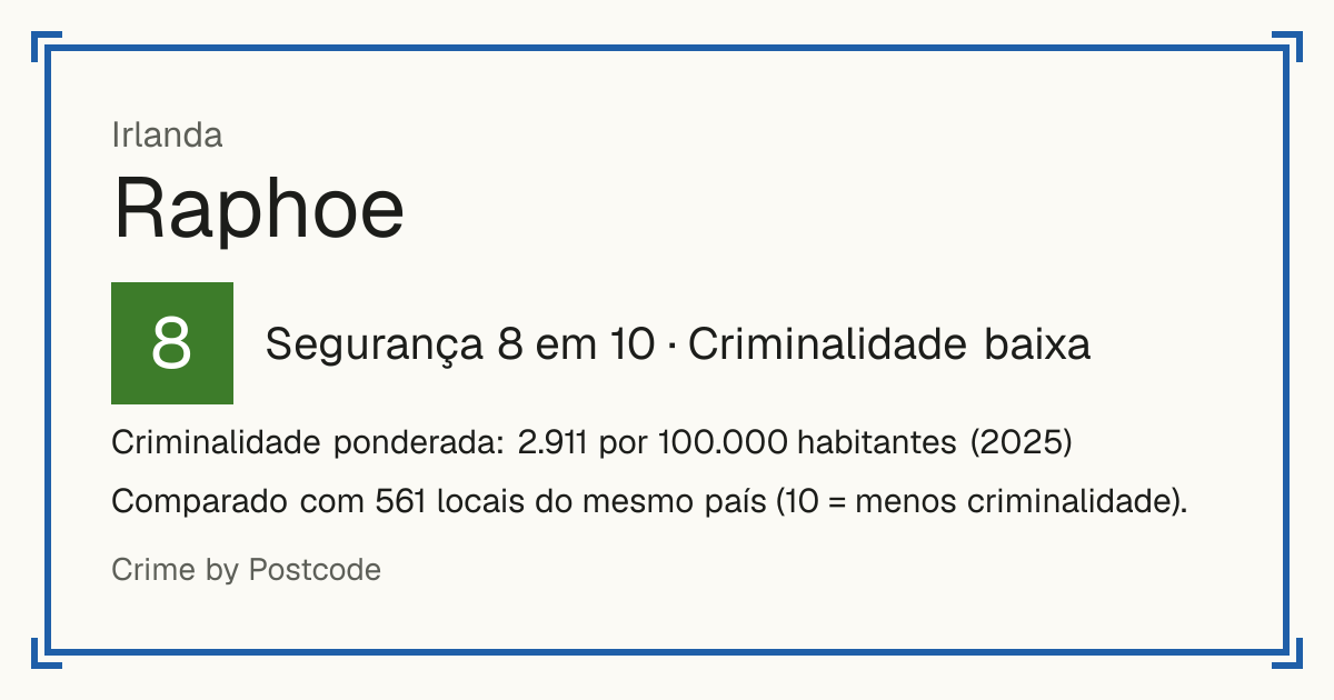 Raphoe, Irlanda: Segurança 8 em 10 (Criminalidade baixa). Criminalidade ponderada: 2.911 por 100.000 habitantes (2025).