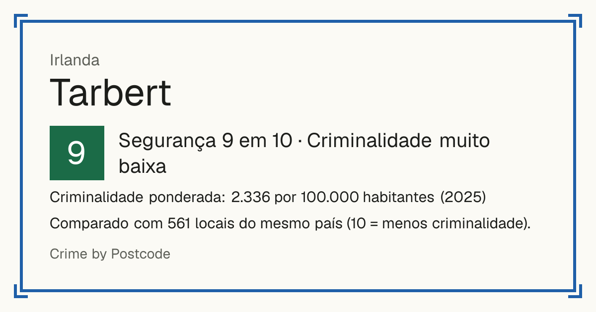 Tarbert, Irlanda: Segurança 9 em 10 (Criminalidade muito baixa). Criminalidade ponderada: 2.336 por 100.000 habitantes (2025).
