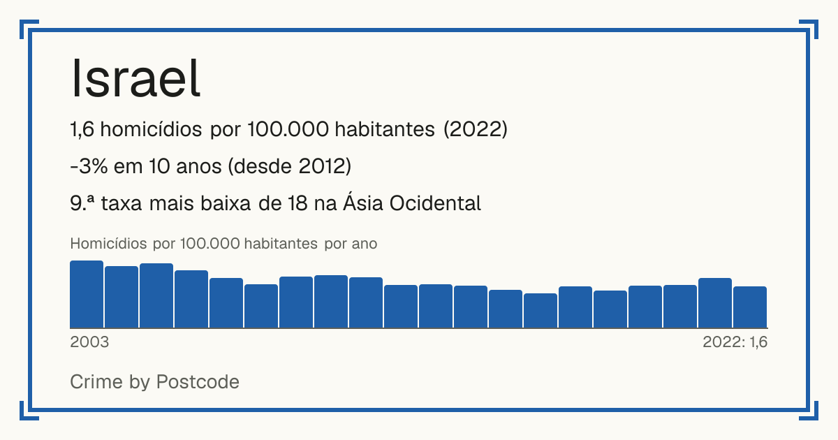 Israel: 1,6 homicídios por 100.000 habitantes (2022). -3% em 10 anos (desde 2012). 9.ª taxa mais baixa de 18 na Ásia Ocidental.