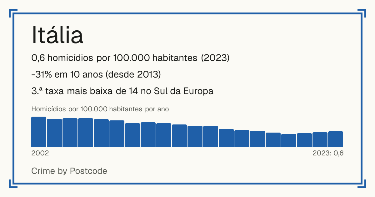 Itália: 0,6 homicídios por 100.000 habitantes (2023). -31% em 10 anos (desde 2013). 3.ª taxa mais baixa de 14 no Sul da Europa.