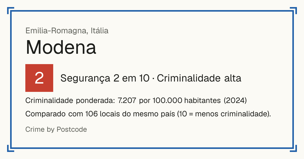 Modena, Itália: Segurança 2 em 10 (Criminalidade alta). Criminalidade ponderada: 7.207 por 100.000 habitantes (2024).