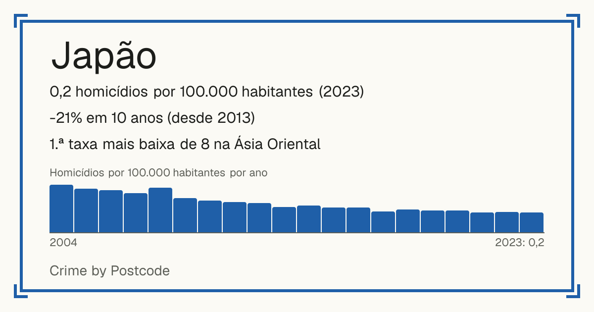 Japão: 0,2 homicídios por 100.000 habitantes (2023). -21% em 10 anos (desde 2013). 1.ª taxa mais baixa de 8 na Ásia Oriental.
