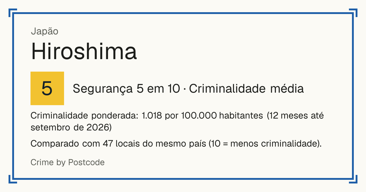 Hiroshima, Japão: Segurança 5 em 10 (Criminalidade média). Criminalidade ponderada: 1.018 por 100.000 habitantes (12 meses até setembro de 2026).