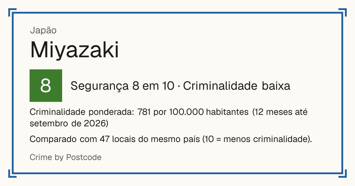 Miyazaki, Japão: Segurança 8 em 10 (Criminalidade baixa). Criminalidade ponderada: 781 por 100.000 habitantes (12 meses até setembro de 2026).