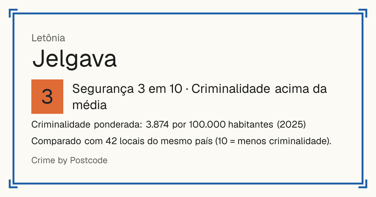 Jelgava, Letônia: Segurança 3 em 10 (Criminalidade acima da média). Criminalidade ponderada: 3.874 por 100.000 habitantes (2025).