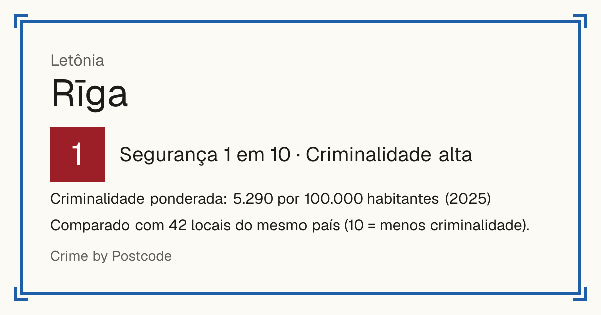 Rīga, Letônia: Segurança 1 em 10 (Criminalidade alta). Criminalidade ponderada: 5.290 por 100.000 habitantes (2025).