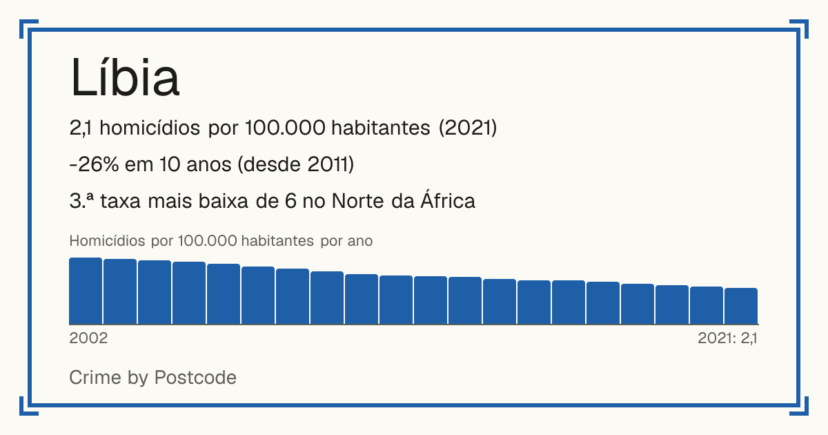Líbia: 2,1 homicídios por 100.000 habitantes (2021). -26% em 10 anos (desde 2011). 3.ª taxa mais baixa de 6 no Norte da África.