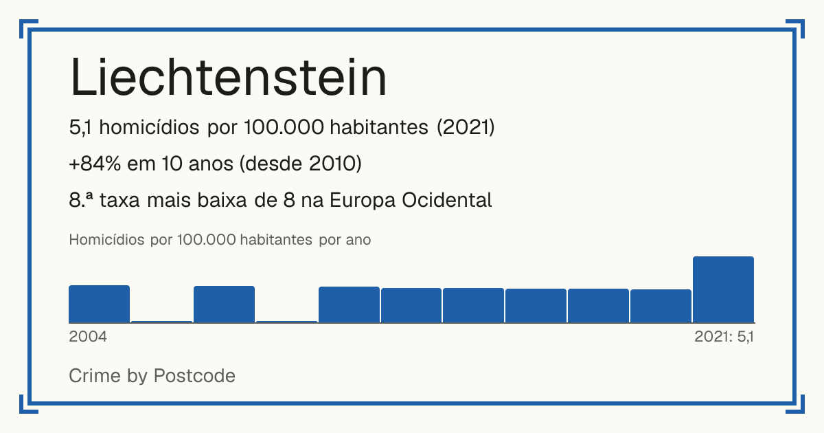 Liechtenstein: 5,1 homicídios por 100.000 habitantes (2021). +84% em 10 anos (desde 2010). 8.ª taxa mais baixa de 8 na Europa Ocidental.