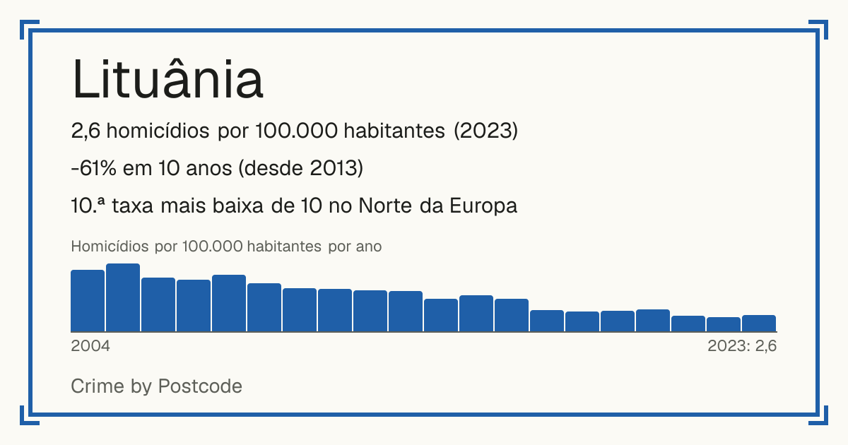 Lituânia: 2,6 homicídios por 100.000 habitantes (2023). -61% em 10 anos (desde 2013). 10.ª taxa mais baixa de 10 no Norte da Europa.