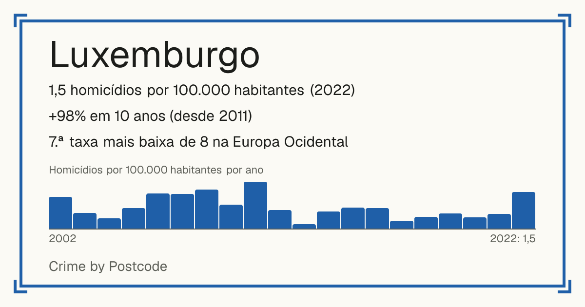 Luxemburgo: 1,5 homicídios por 100.000 habitantes (2022). +98% em 10 anos (desde 2011). 7.ª taxa mais baixa de 8 na Europa Ocidental.