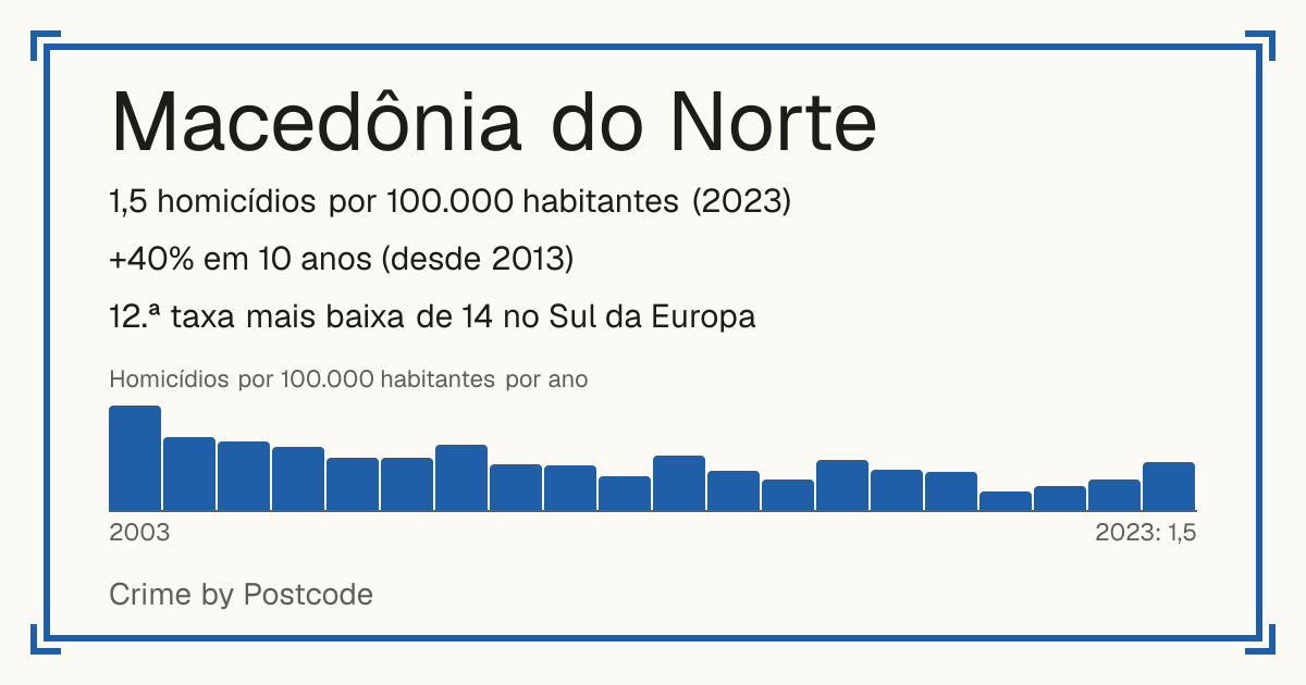 Macedônia do Norte: 1,5 homicídios por 100.000 habitantes (2023). +40% em 10 anos (desde 2013). 12.ª taxa mais baixa de 14 no Sul da Europa.