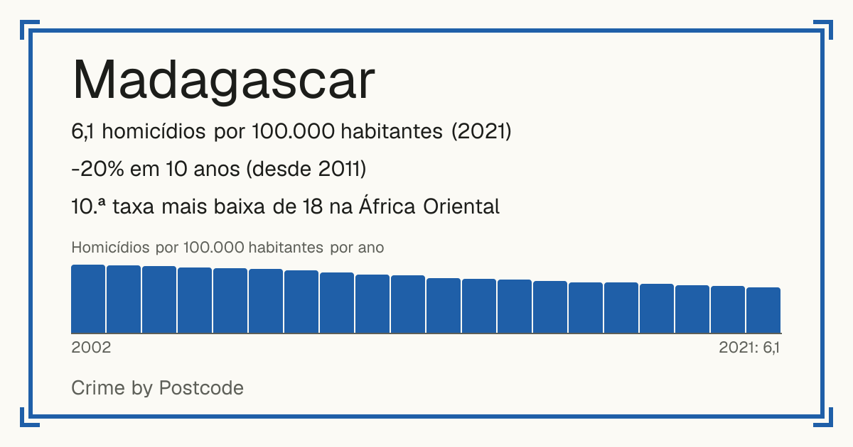 Madagascar: 6,1 homicídios por 100.000 habitantes (2021). -20% em 10 anos (desde 2011). 10.ª taxa mais baixa de 18 na África Oriental.