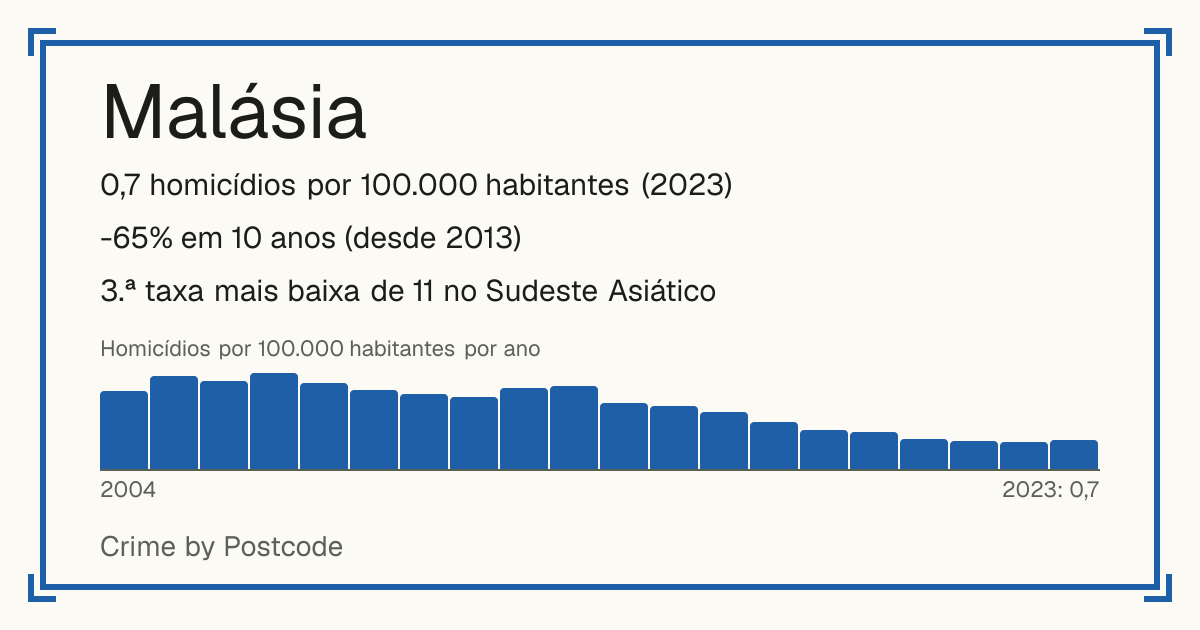 Malásia: 0,7 homicídios por 100.000 habitantes (2023). -65% em 10 anos (desde 2013). 3.ª taxa mais baixa de 11 no Sudeste Asiático.