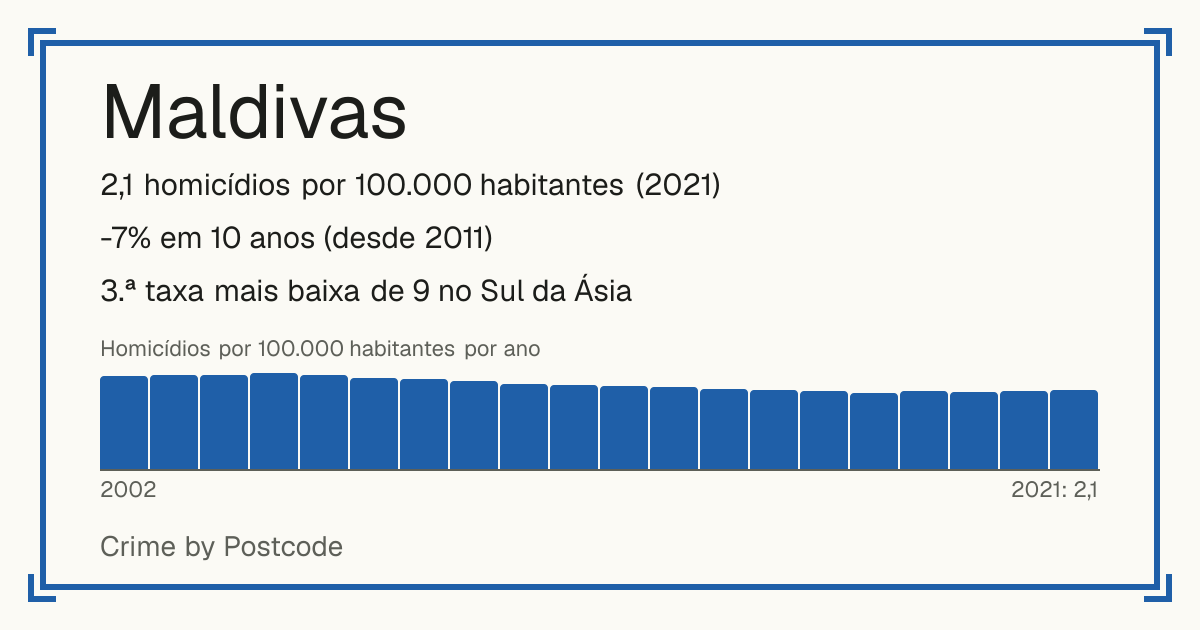 Maldivas: 2,1 homicídios por 100.000 habitantes (2021). -7% em 10 anos (desde 2011). 3.ª taxa mais baixa de 9 no Sul da Ásia.