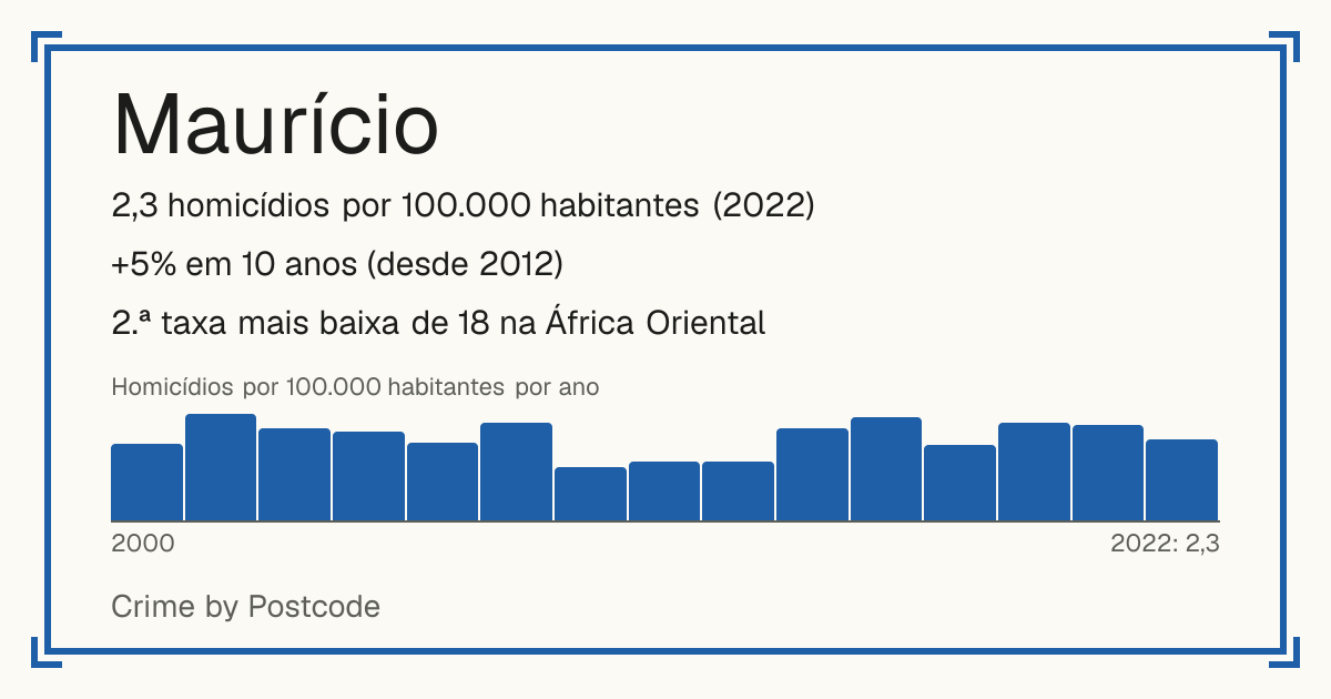 Maurício: 2,3 homicídios por 100.000 habitantes (2022). +5% em 10 anos (desde 2012). 2.ª taxa mais baixa de 18 na África Oriental.