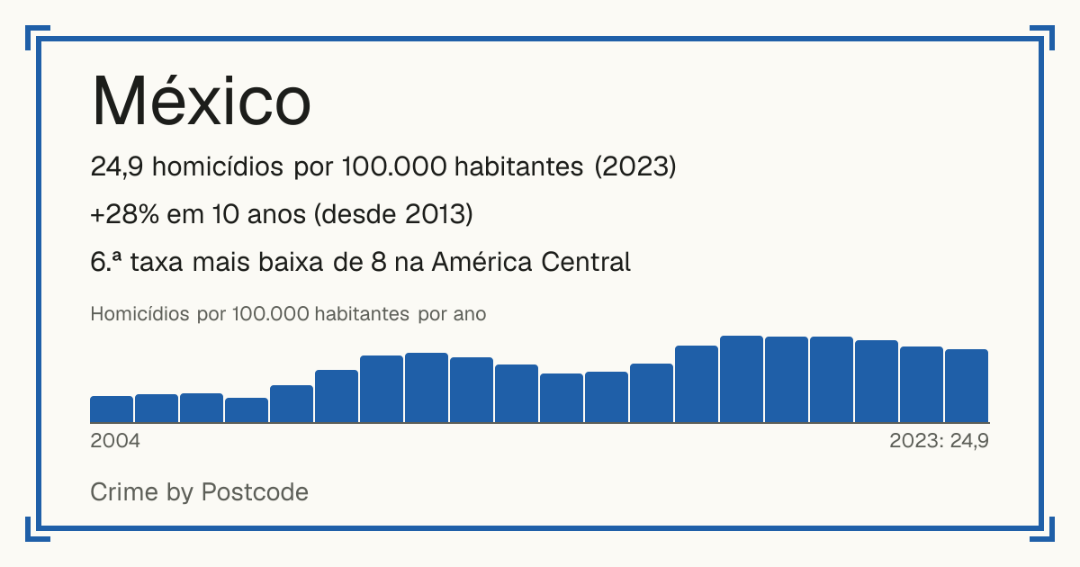 México: 24,9 homicídios por 100.000 habitantes (2023). +28% em 10 anos (desde 2013). 6.ª taxa mais baixa de 8 na América Central.