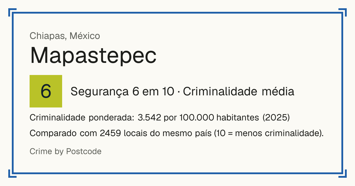 Mapastepec, México: Segurança 6 em 10 (Criminalidade média). Criminalidade ponderada: 3.542 por 100.000 habitantes (2025).