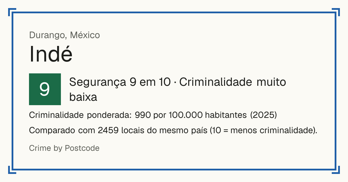 Indé, México: Segurança 9 em 10 (Criminalidade muito baixa). Criminalidade ponderada: 990 por 100.000 habitantes (2025).