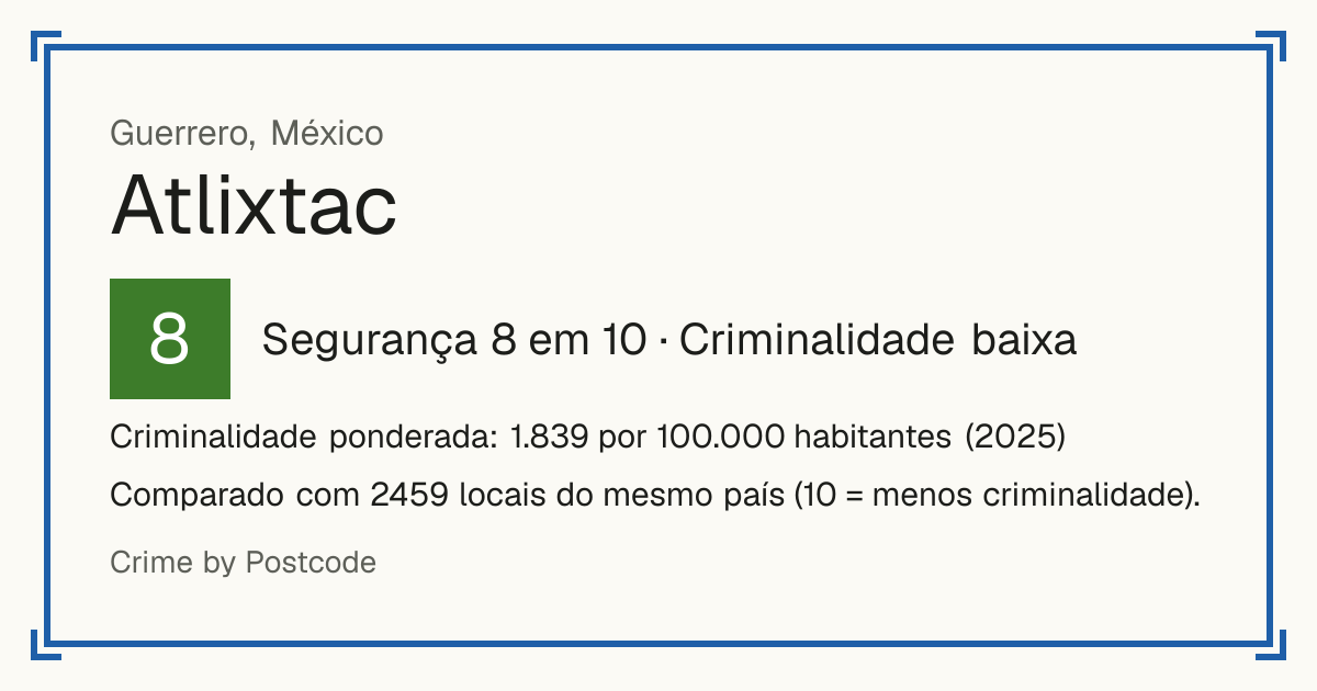 Atlixtac, México: Segurança 8 em 10 (Criminalidade baixa). Criminalidade ponderada: 1.839 por 100.000 habitantes (2025).