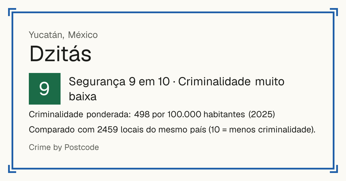 Dzitás, México: Segurança 9 em 10 (Criminalidade muito baixa). Criminalidade ponderada: 498 por 100.000 habitantes (2025).