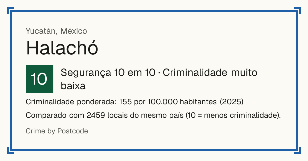 Halachó, México: Segurança 10 em 10 (Criminalidade muito baixa). Criminalidade ponderada: 155 por 100.000 habitantes (2025).