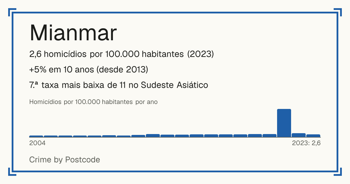 Mianmar: 2,6 homicídios por 100.000 habitantes (2023). +5% em 10 anos (desde 2013). 7.ª taxa mais baixa de 11 no Sudeste Asiático.