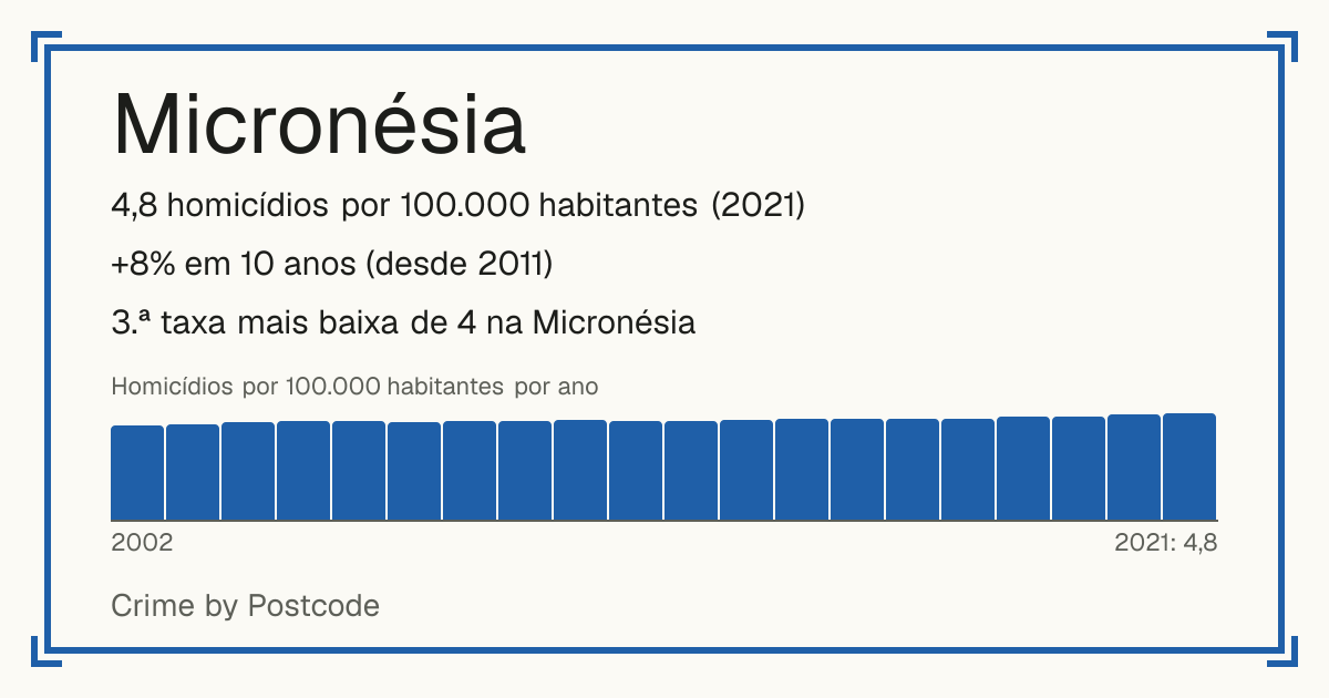 Micronésia: 4,8 homicídios por 100.000 habitantes (2021). +8% em 10 anos (desde 2011). 3.ª taxa mais baixa de 4 na Micronésia.