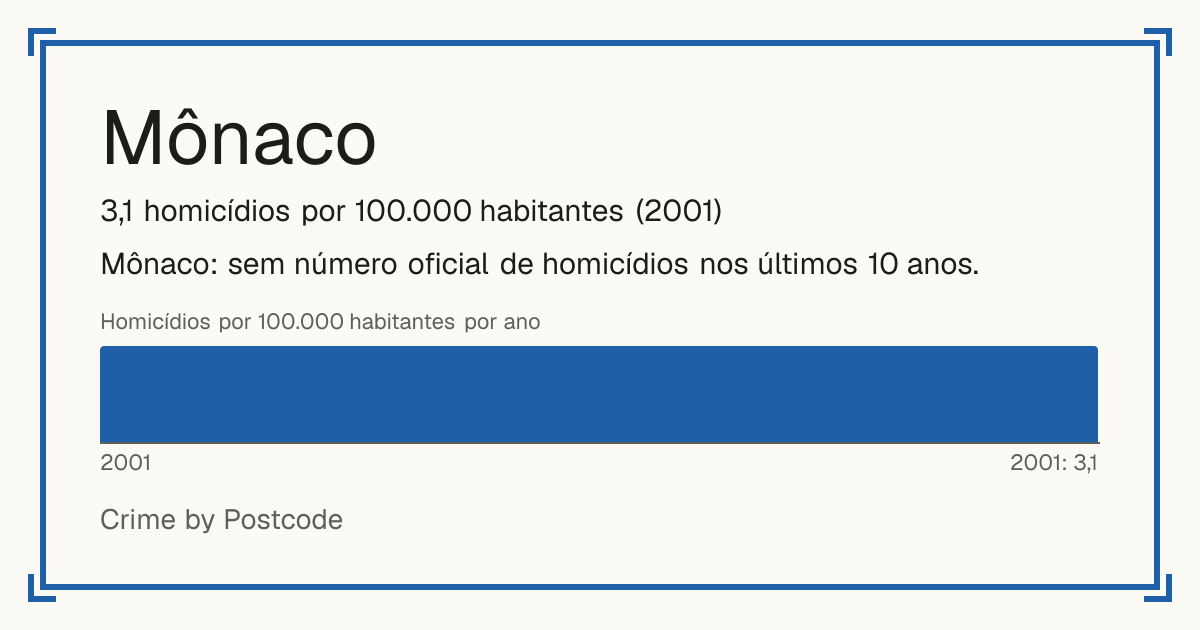 Mônaco: 3,1 homicídios por 100.000 habitantes (2001).