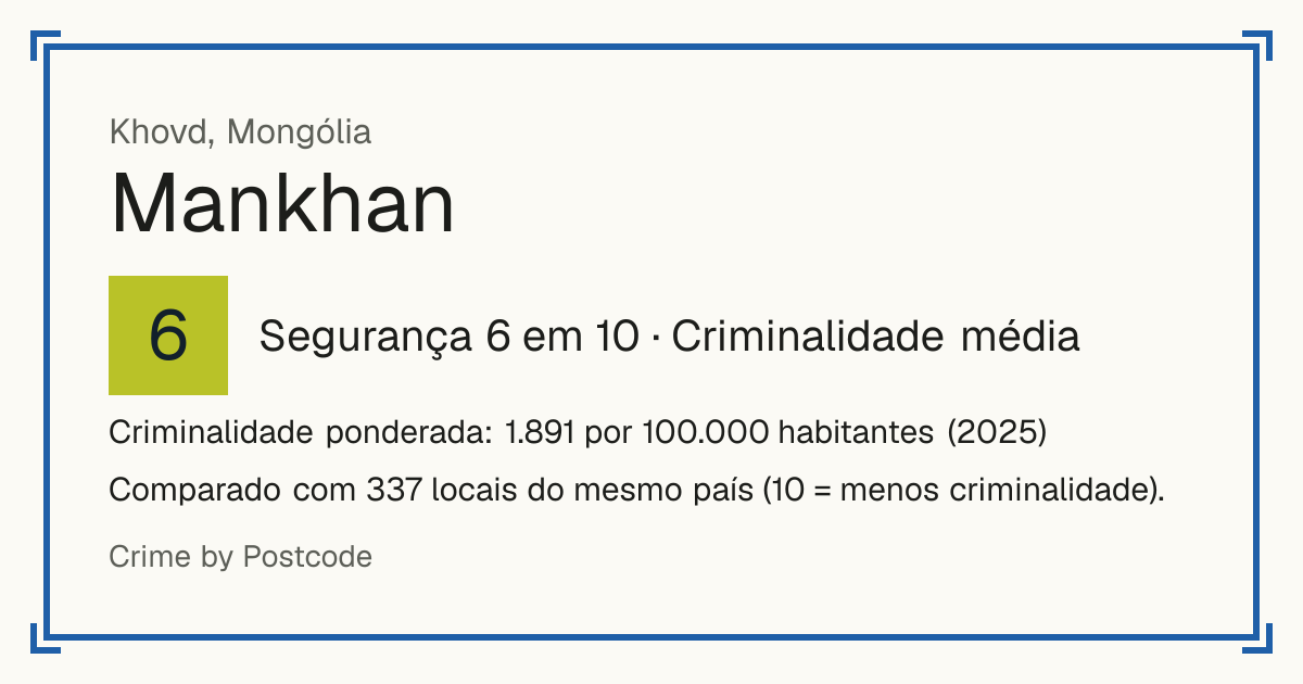 Mankhan, Mongólia: Segurança 6 em 10 (Criminalidade média). Criminalidade ponderada: 1.891 por 100.000 habitantes (2025).