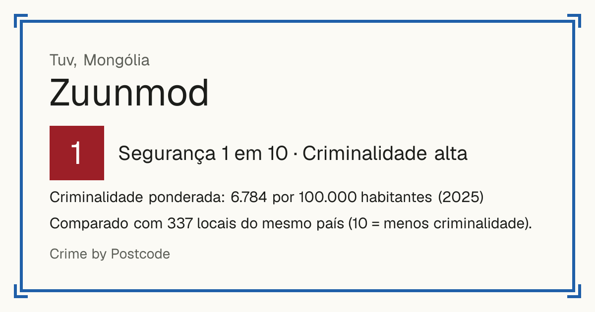 Zuunmod, Mongólia: Segurança 1 em 10 (Criminalidade alta). Criminalidade ponderada: 6.784 por 100.000 habitantes (2025).