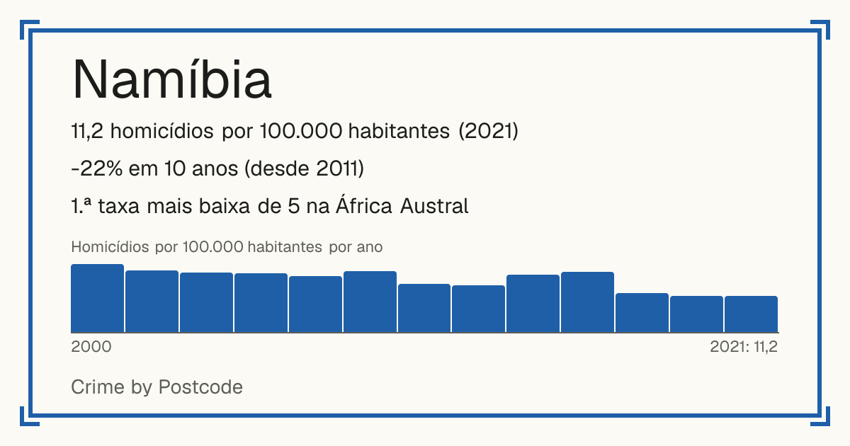 Namíbia: 11,2 homicídios por 100.000 habitantes (2021). -22% em 10 anos (desde 2011). 1.ª taxa mais baixa de 5 na África Austral.