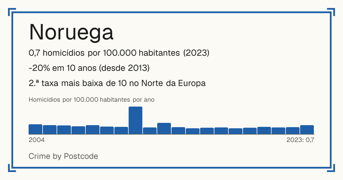Noruega: 0,7 homicídios por 100.000 habitantes (2023). -20% em 10 anos (desde 2013). 2.ª taxa mais baixa de 10 no Norte da Europa.