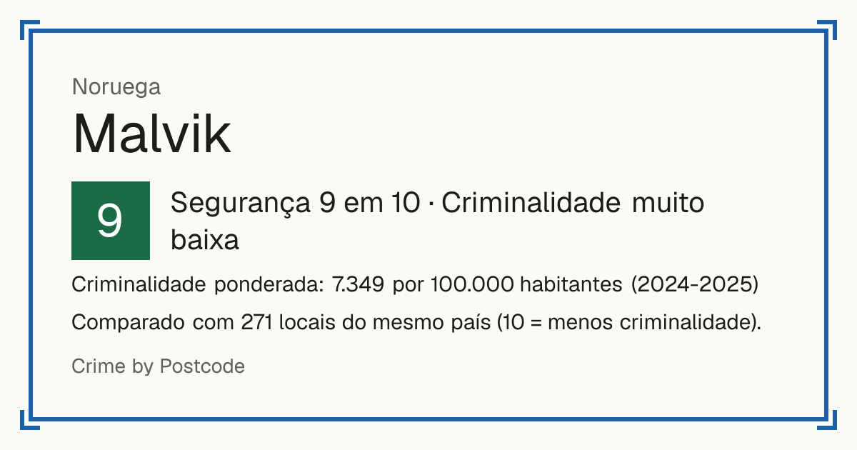 Malvik, Noruega: Segurança 9 em 10 (Criminalidade muito baixa). Criminalidade ponderada: 7.349 por 100.000 habitantes (2024-2025).